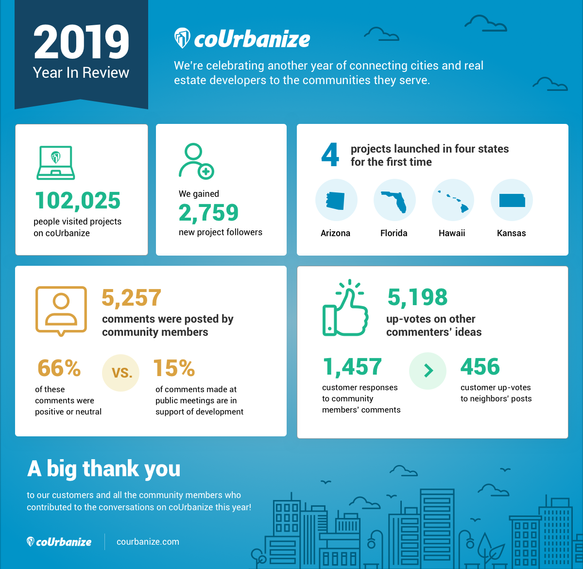 coUrbanize 2019 in Review Infographic coUrbanize 2019 in Review Infographic