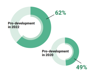 Feelings about Development Graph